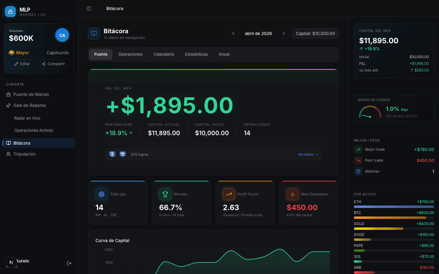 Bitácora de trading con estadísticas, curva de capital y perfil de trader