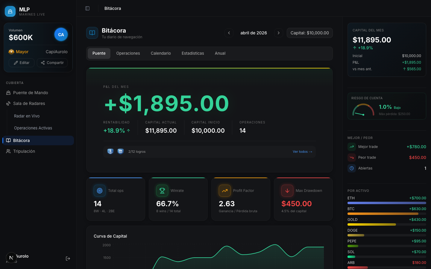 Bitácora de trading con estadísticas, curva de capital y perfil de trader