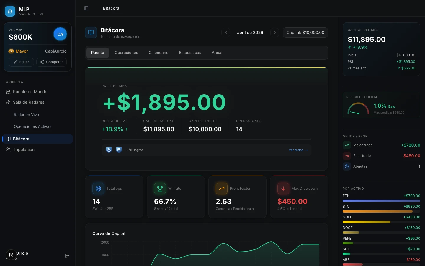 Bitácora de trading con estadísticas, curva de capital y perfil de trader