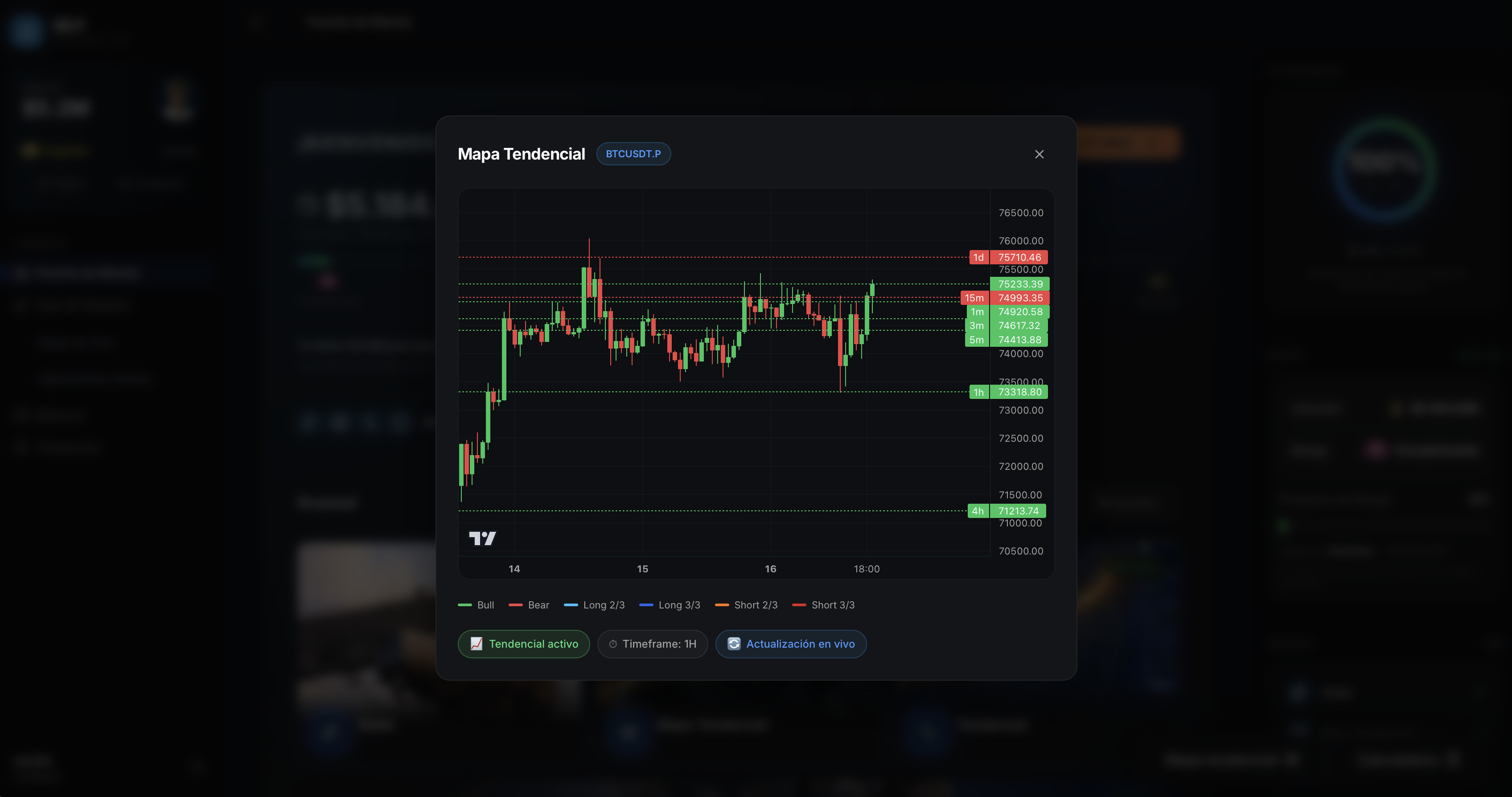 Mapa Tendencial — BTCUSDT con niveles de precio por temporalidad en TradingView