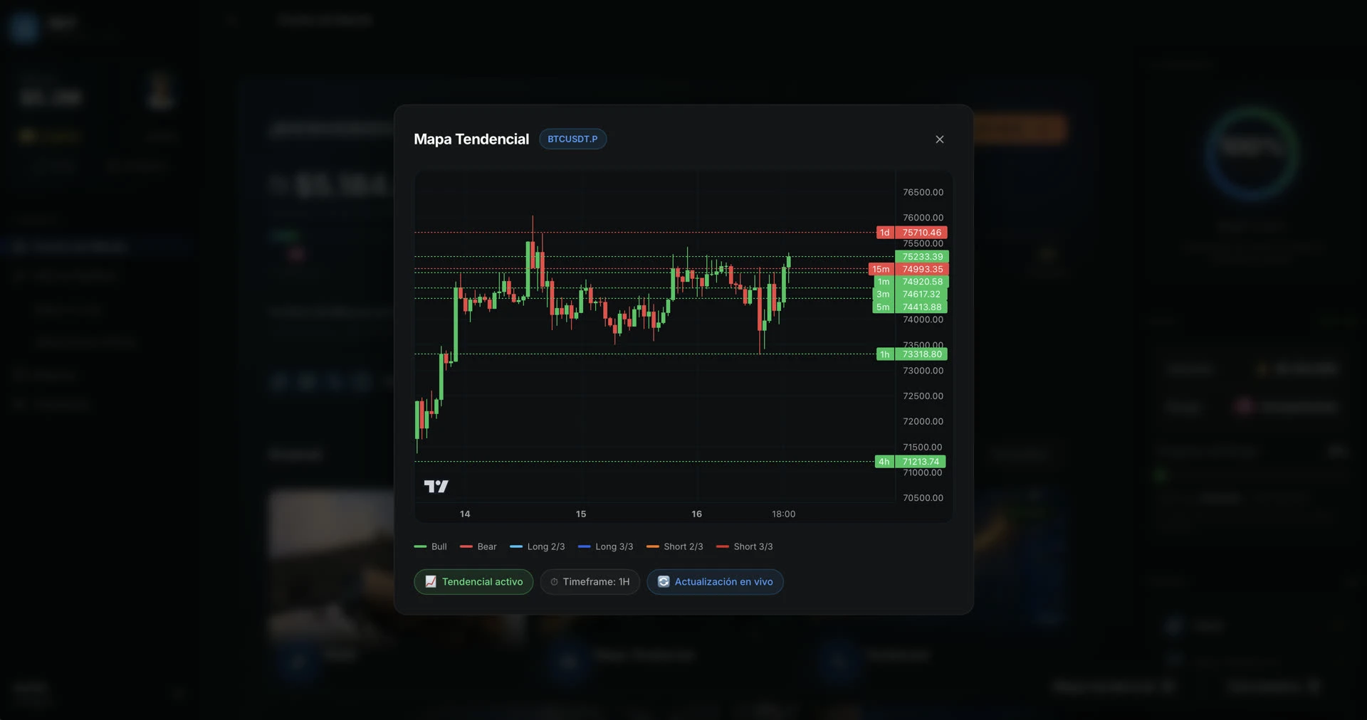 Mapa Tendencial — BTCUSDT con niveles de precio por temporalidad en TradingView